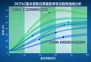 DOTA2版本更新后英雄胜率变动趋势曲线分析