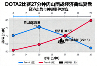 DOTA2比赛27分钟肉山团战经济曲线走势复盘图