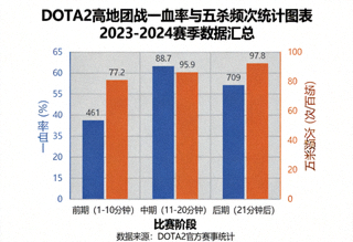 DOTA2高地团战一血率与五杀频次统计图表
