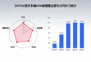 DOTA2选手多维KDA数据雷达图与分均补刀统计