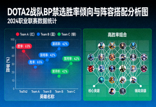 DOTA2战队BP禁选胜率倾向与阵容搭配分析图